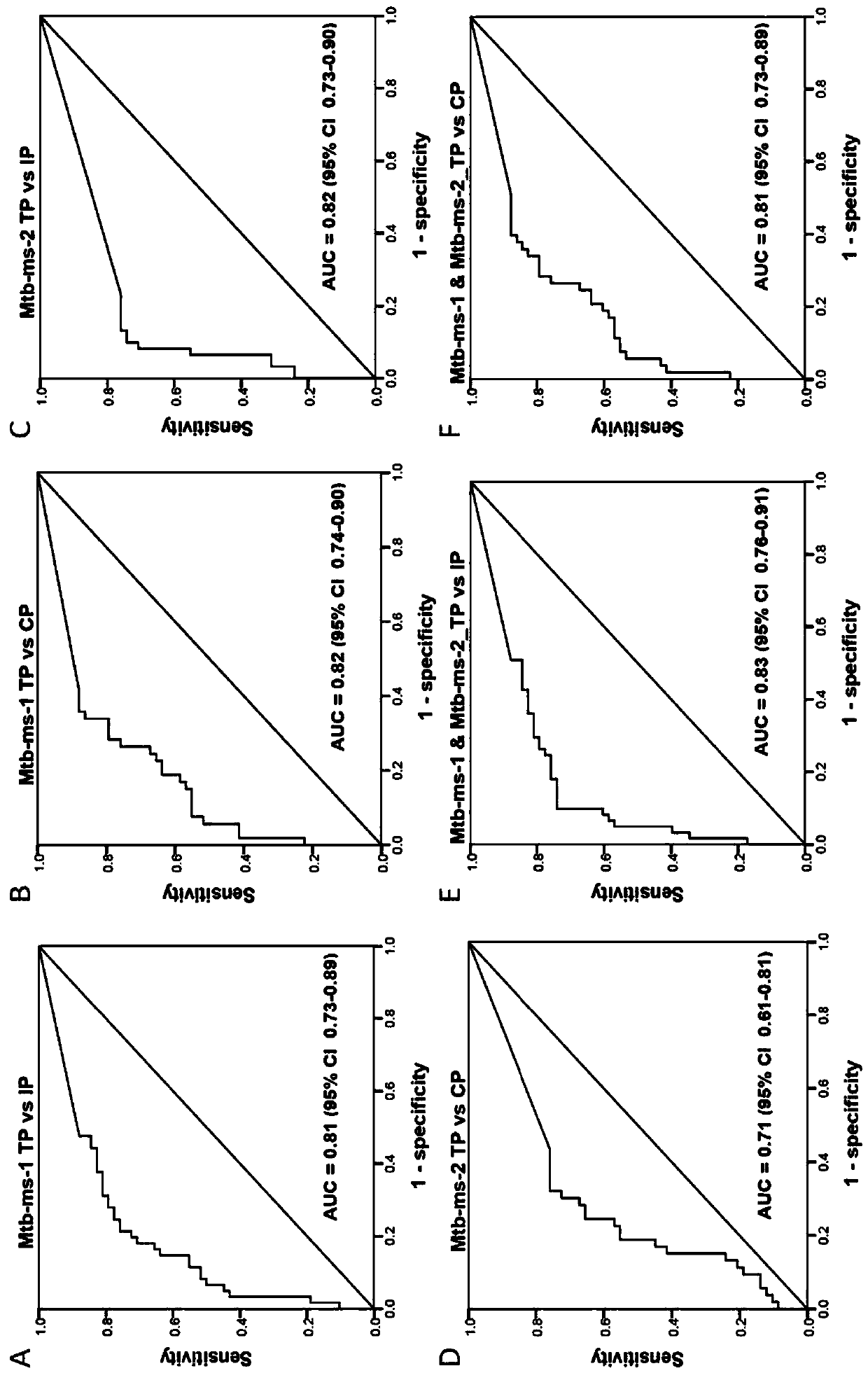 Real-time fluorescent quantitative PCR (polymerase chain reaction) kit for assisting diagnosis of tuberculous pleuritis and application thereof