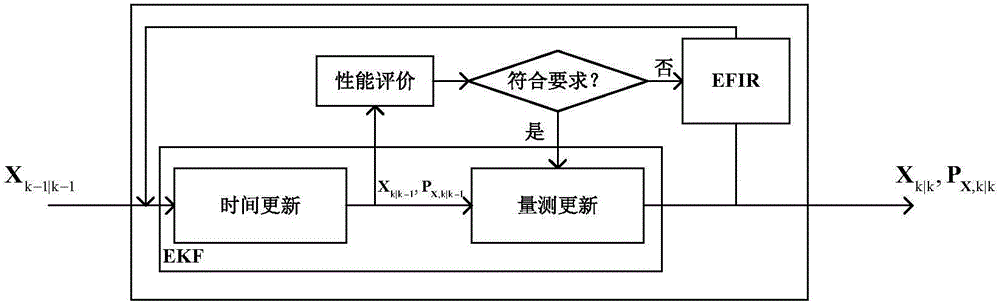 INS/UWB pedestrian navigation system and method based on distributed combined filter