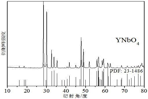 Preparation method for rare earth niobate high-temperature ceramics