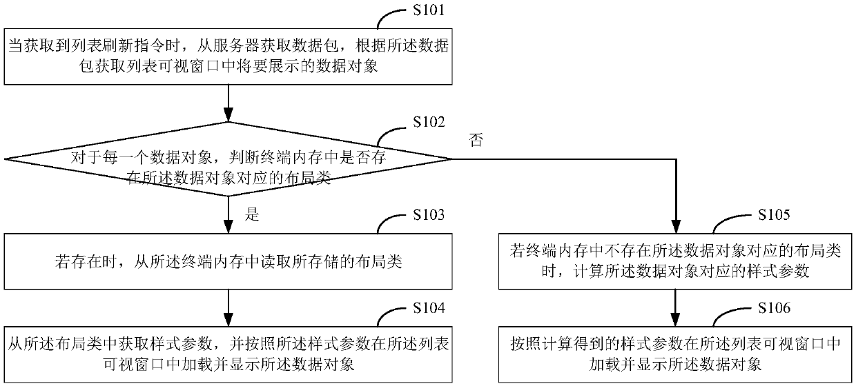 Refreshing method, device, storage medium and terminal of list control