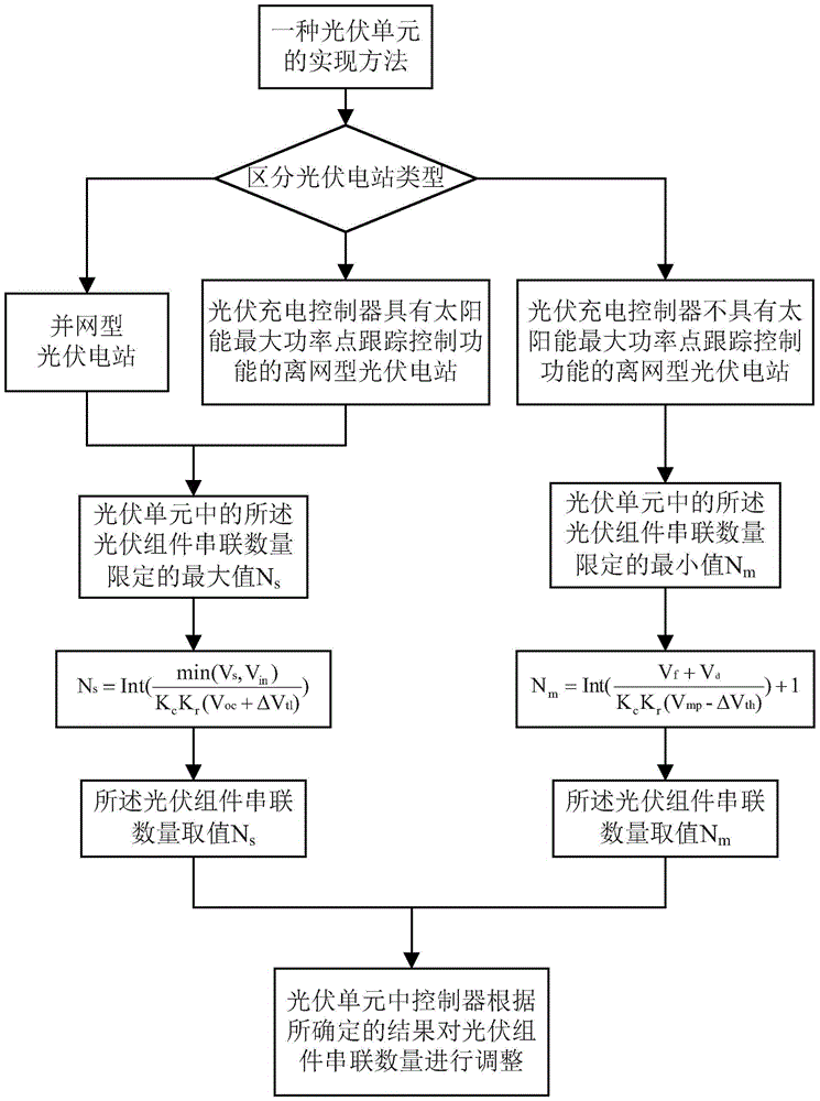 A method for realizing a photovoltaic unit