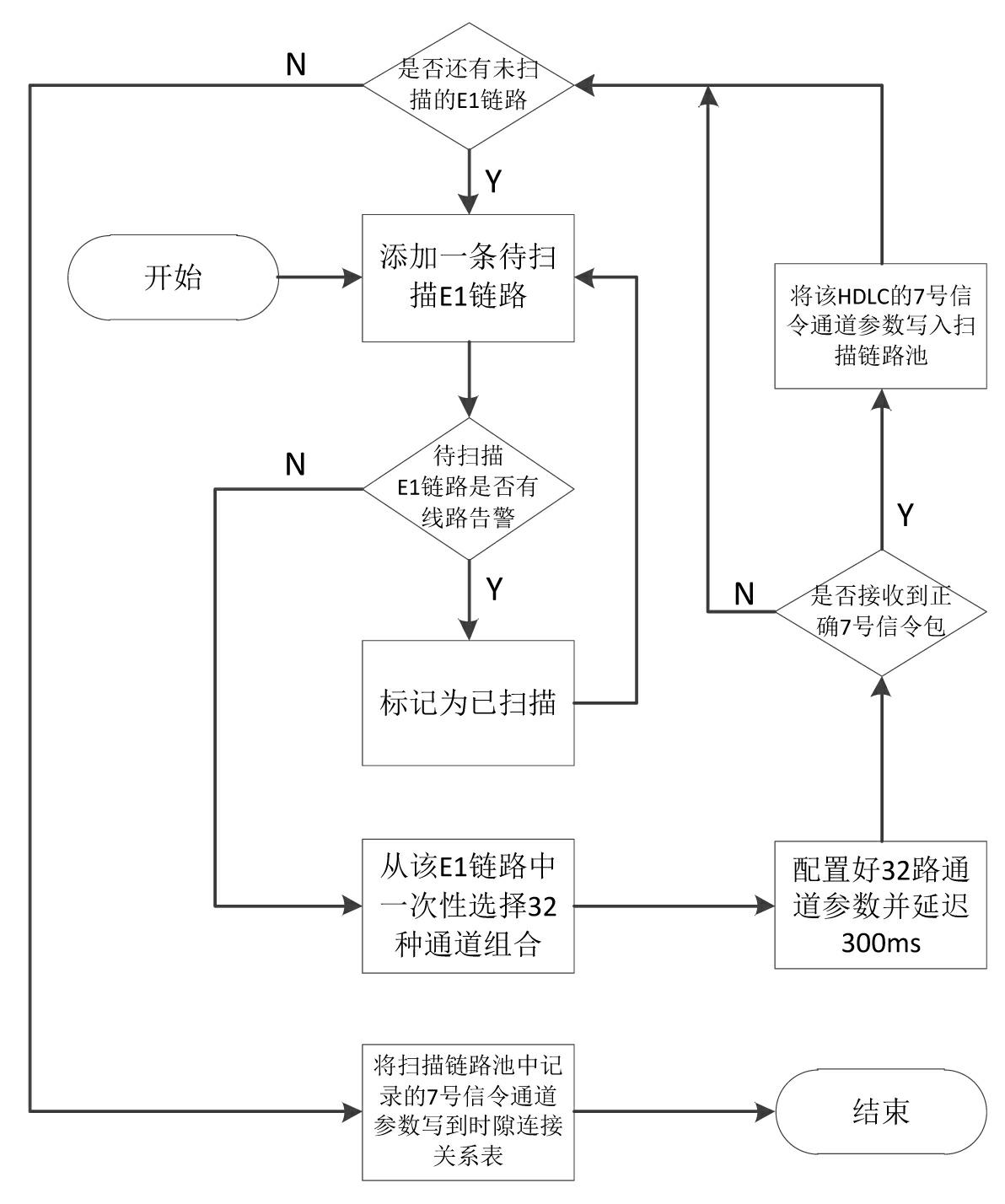 Method and device for detecting signalling No.7 channel based on E1