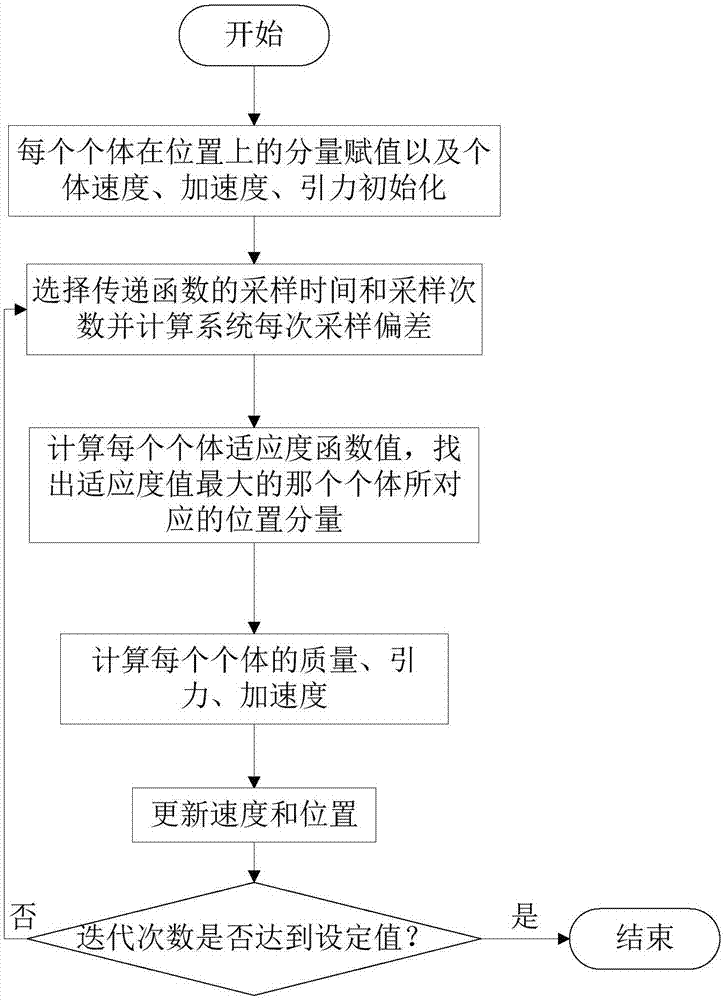 Boiler drum water level PID parameter setting method