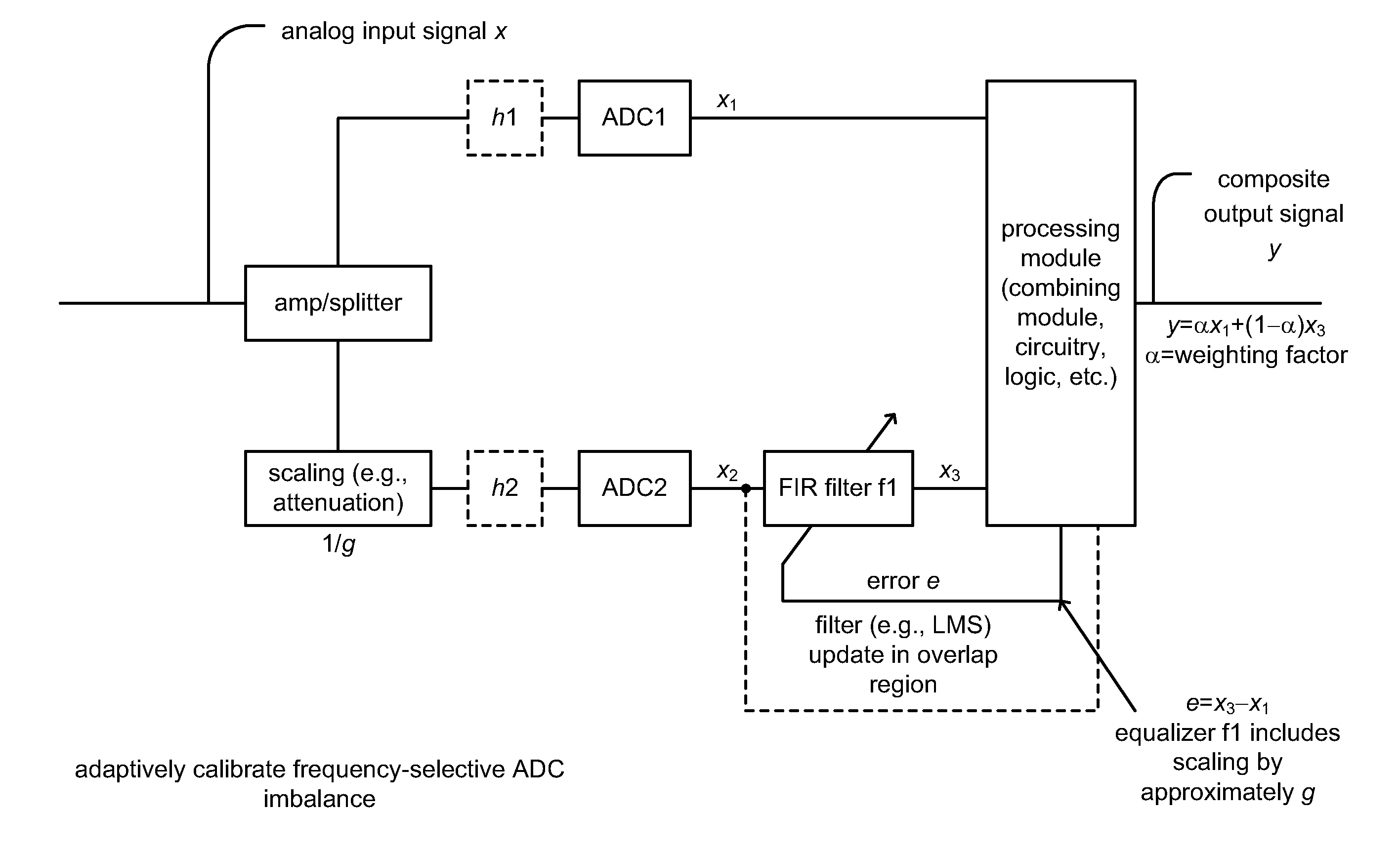 Imbalance and distortion cancellation for composite analog to digital converter (ADC)