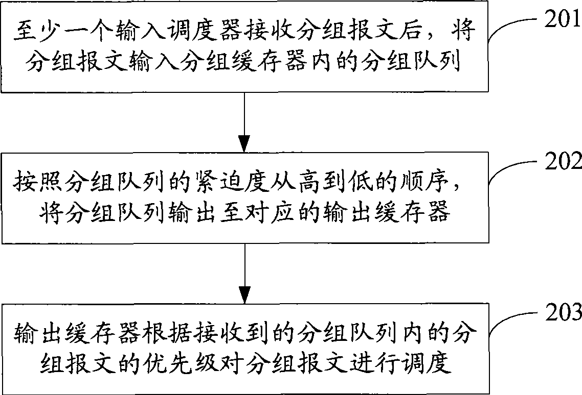 Method for implementing packet scheduling in switch equipment and switch equipment