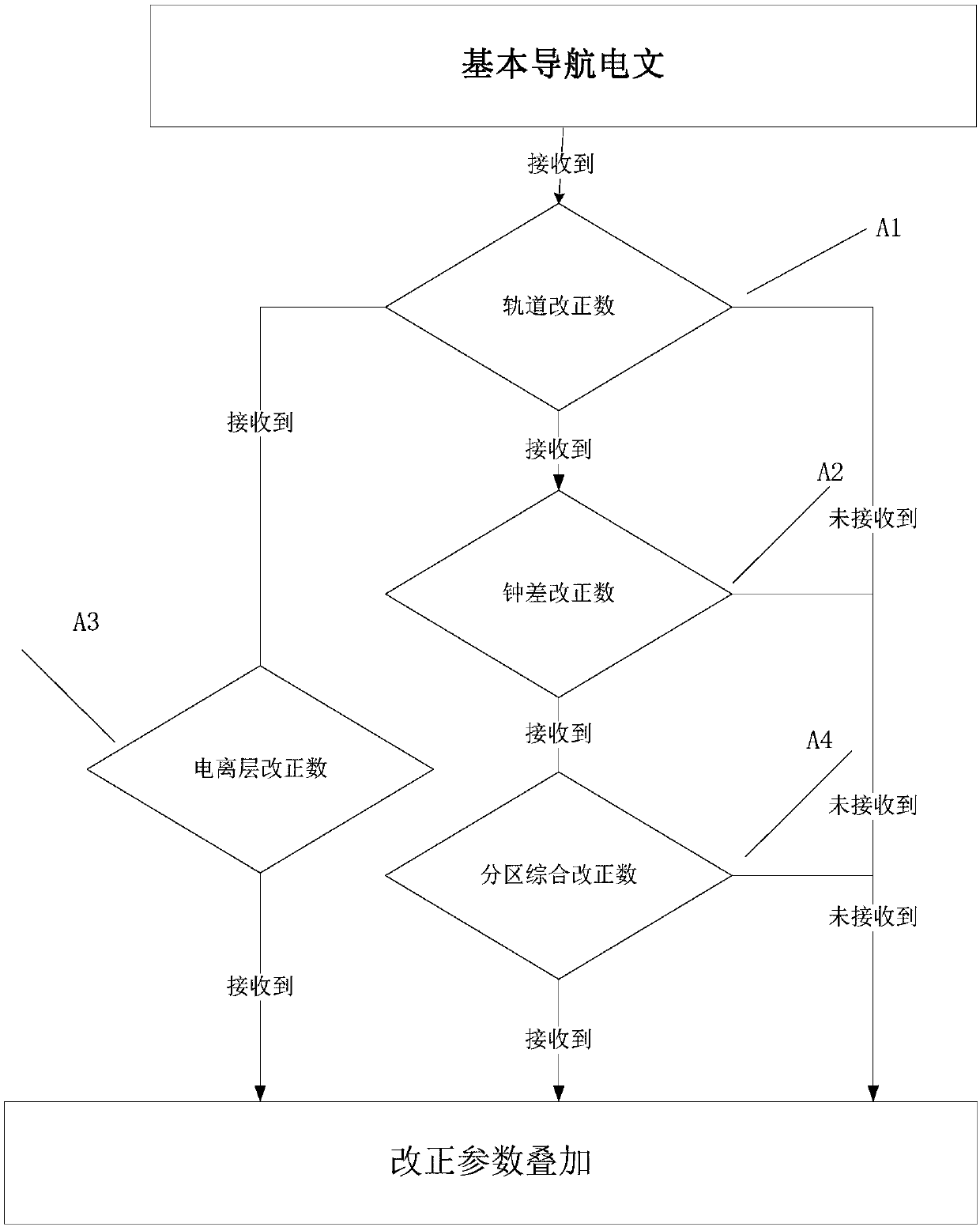 Method for receiver navigation and location and receiver