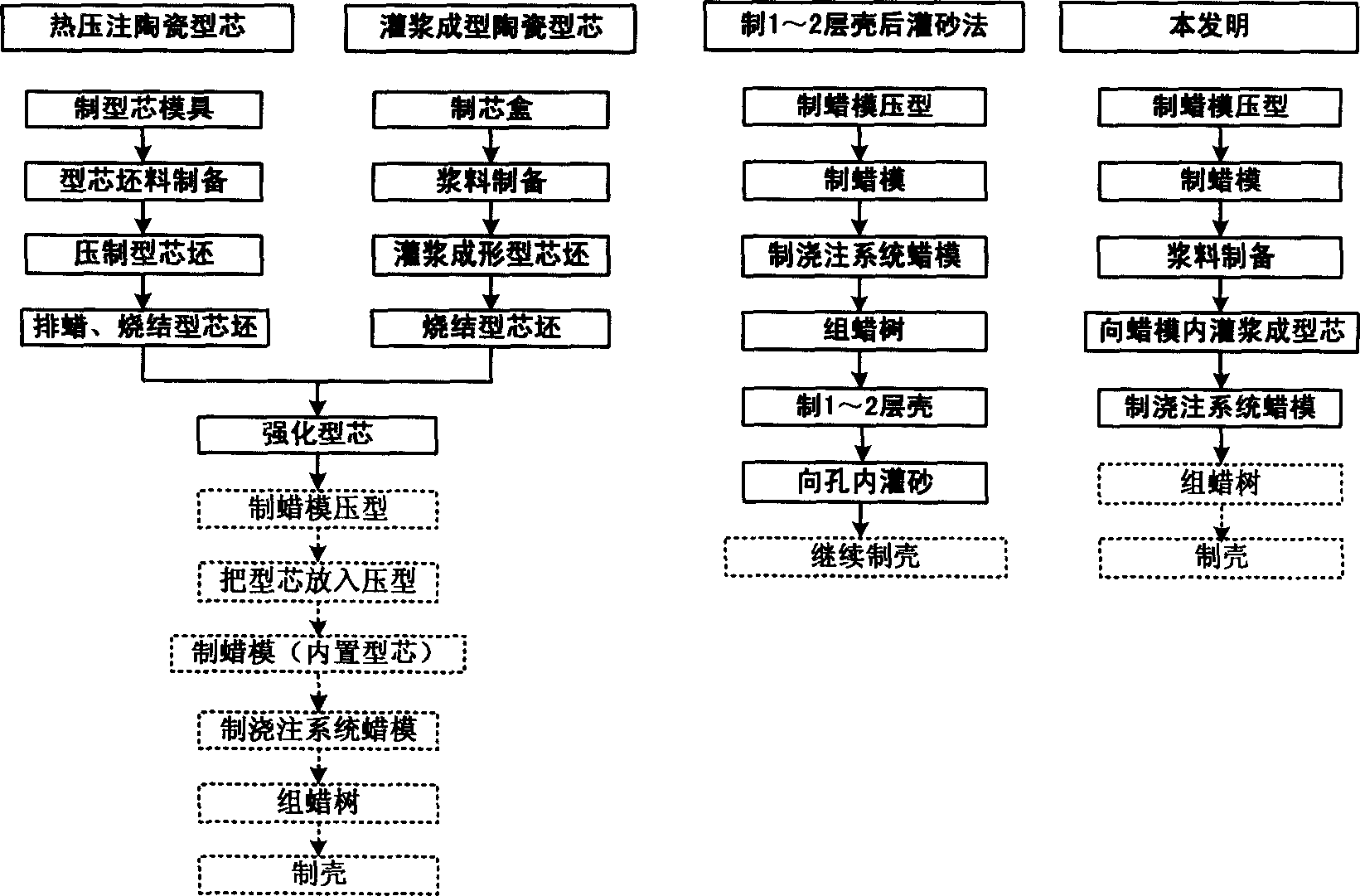 Method for direct production of core in narrow groove and blind hole of wax mould