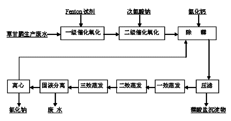 Pretreatment method for glyphosate industrial waste water