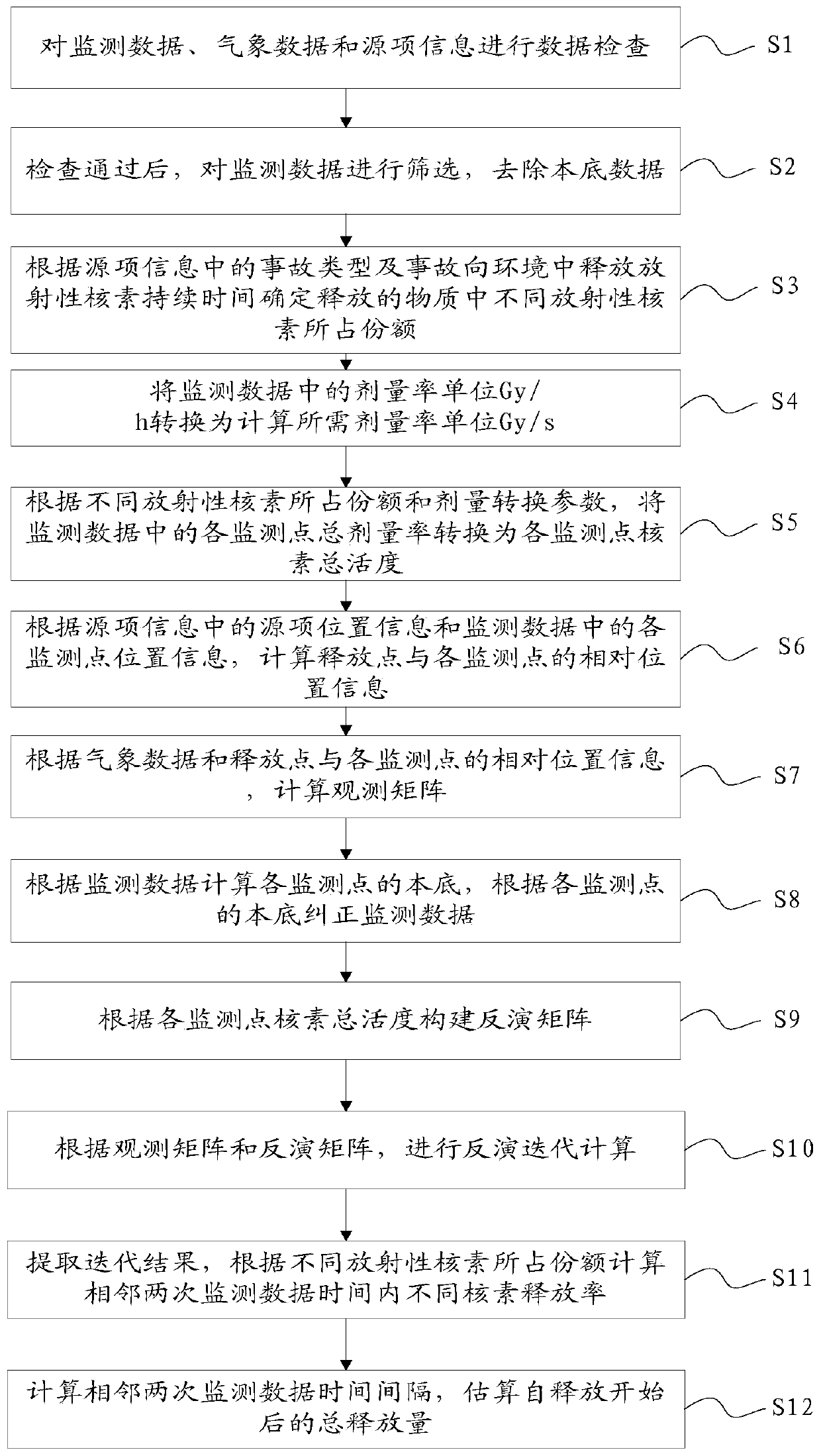 Nuclear accident source item inversion method and system