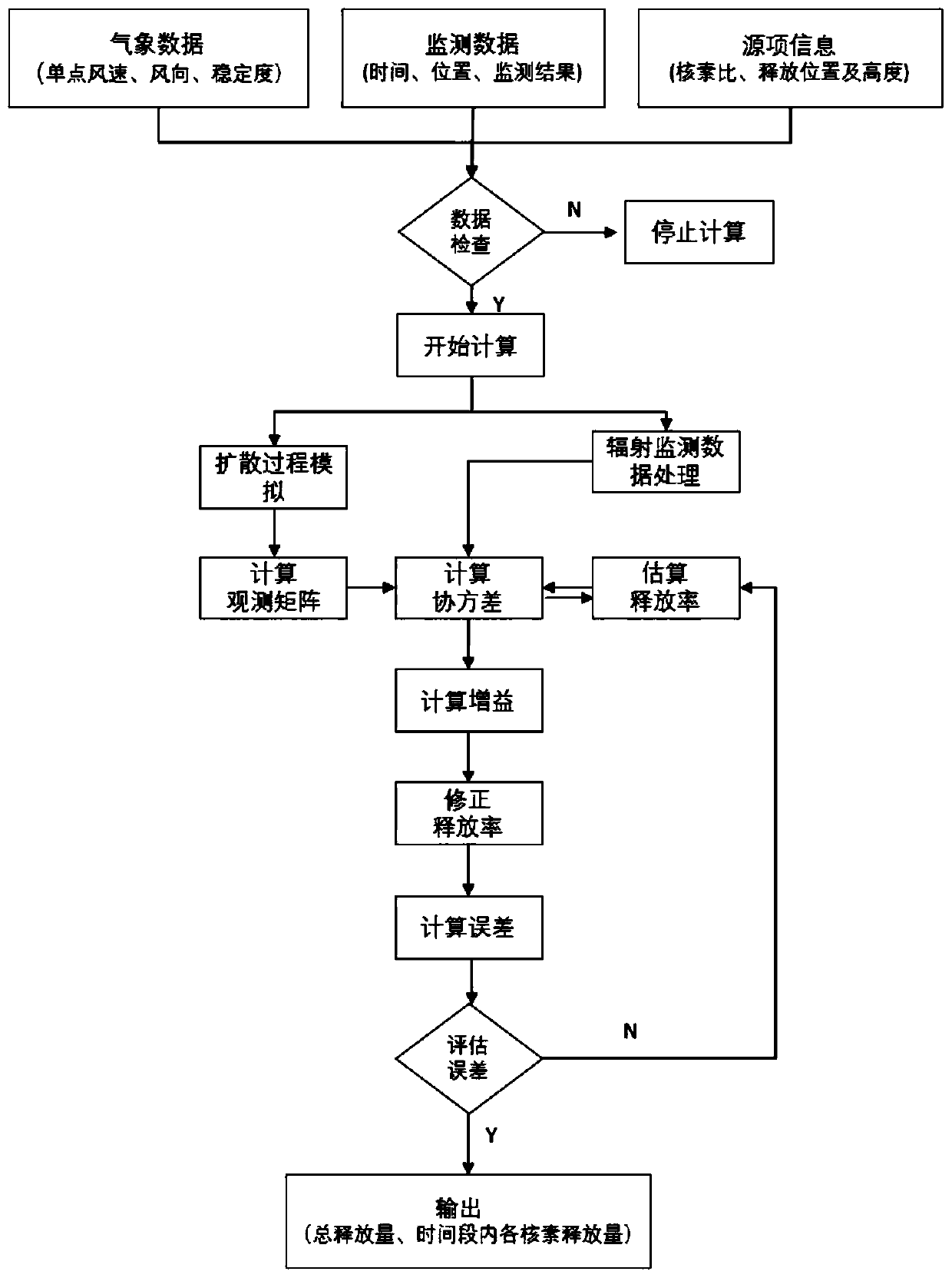 Nuclear accident source item inversion method and system