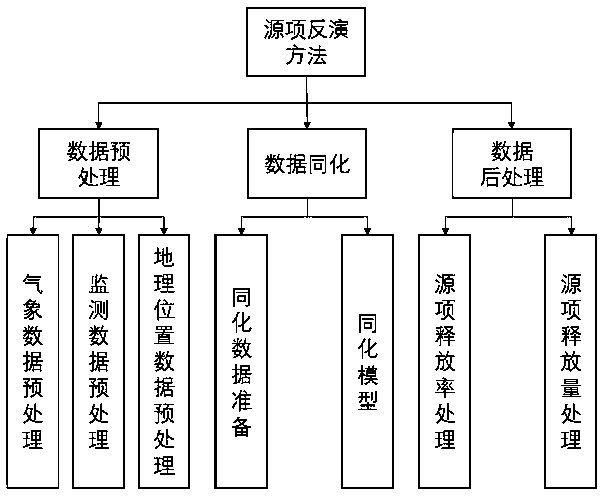 Nuclear accident source item inversion method and system