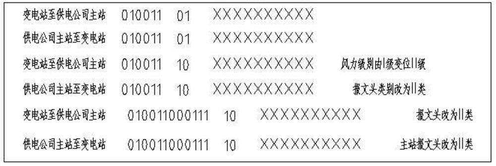 A method for changing the header structure of electricity collection data by using the wind power level