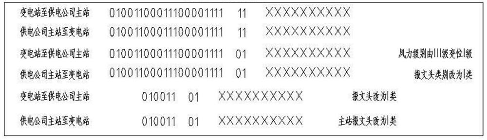 A method for changing the header structure of electricity collection data by using the wind power level