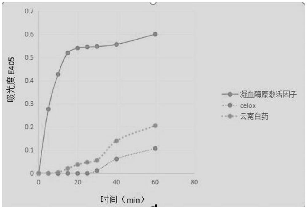 A kind of prothrombin activator and rapid hemostatic material containing prothrombin activator