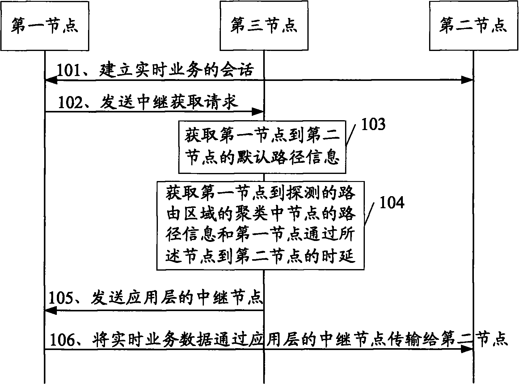 Data routing method and equipment