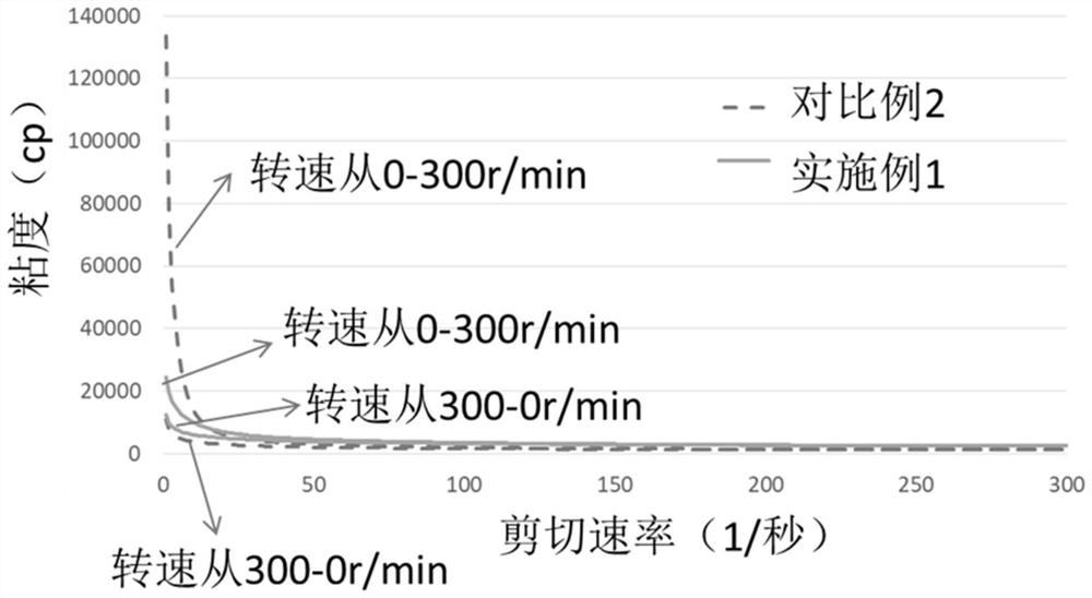 A cobalt-free system, positive electrode slurry and its homogenization method and application