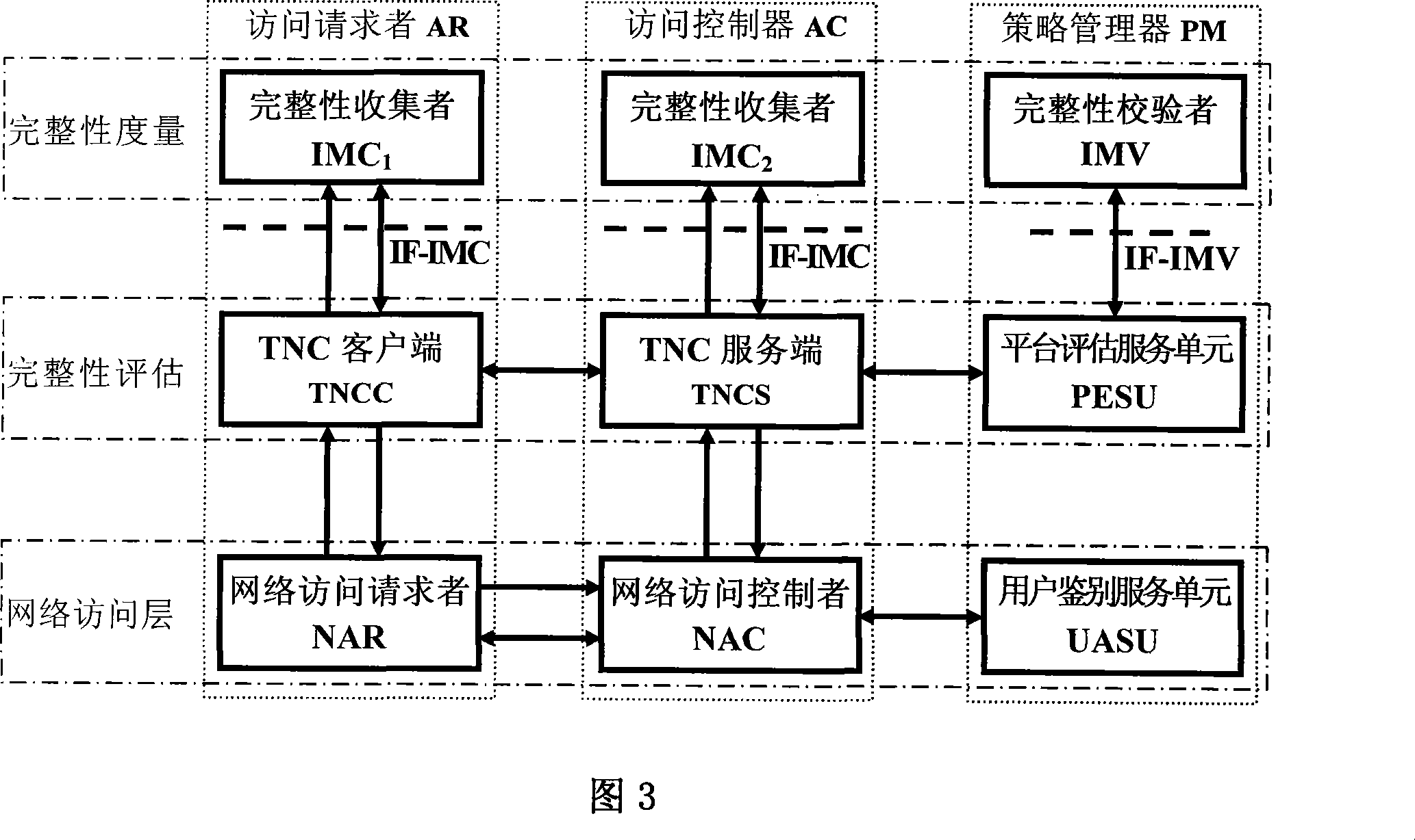 A trusted network connection system based on three-element peer authentication