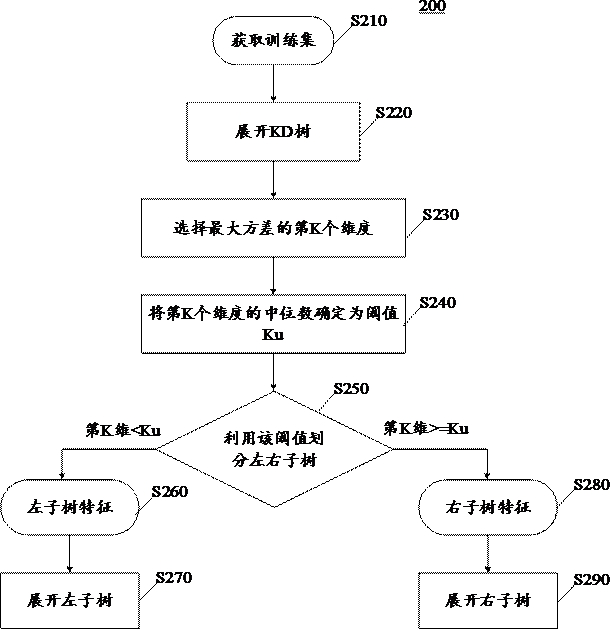 Method and device for processing data category imbalance, electronic equipment and storage medium