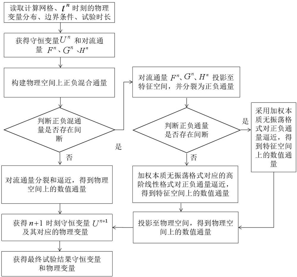 Compressible fluid numerical simulation method