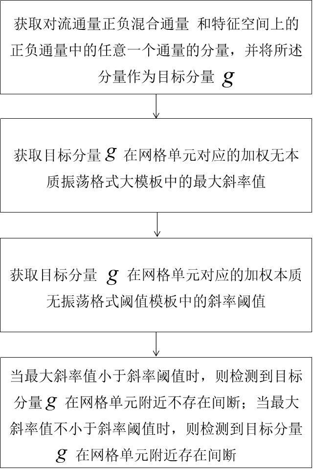 Compressible fluid numerical simulation method