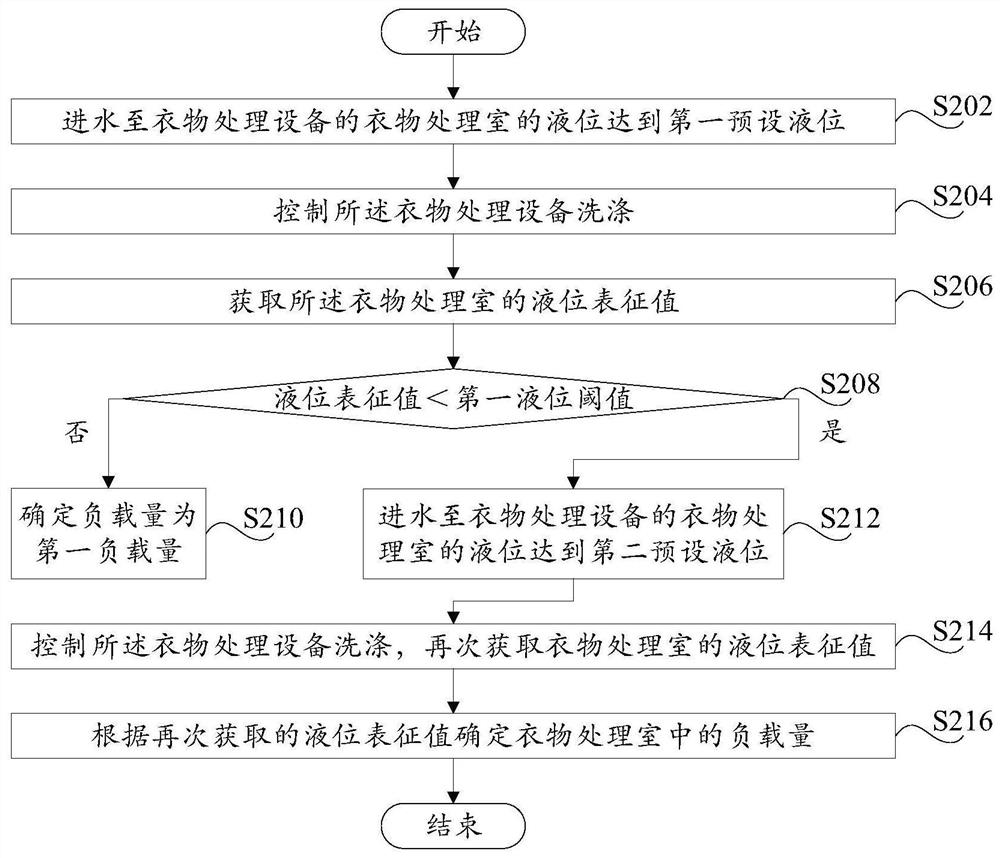 Control method and device of clothes processing equipment, equipment and readable storage medium