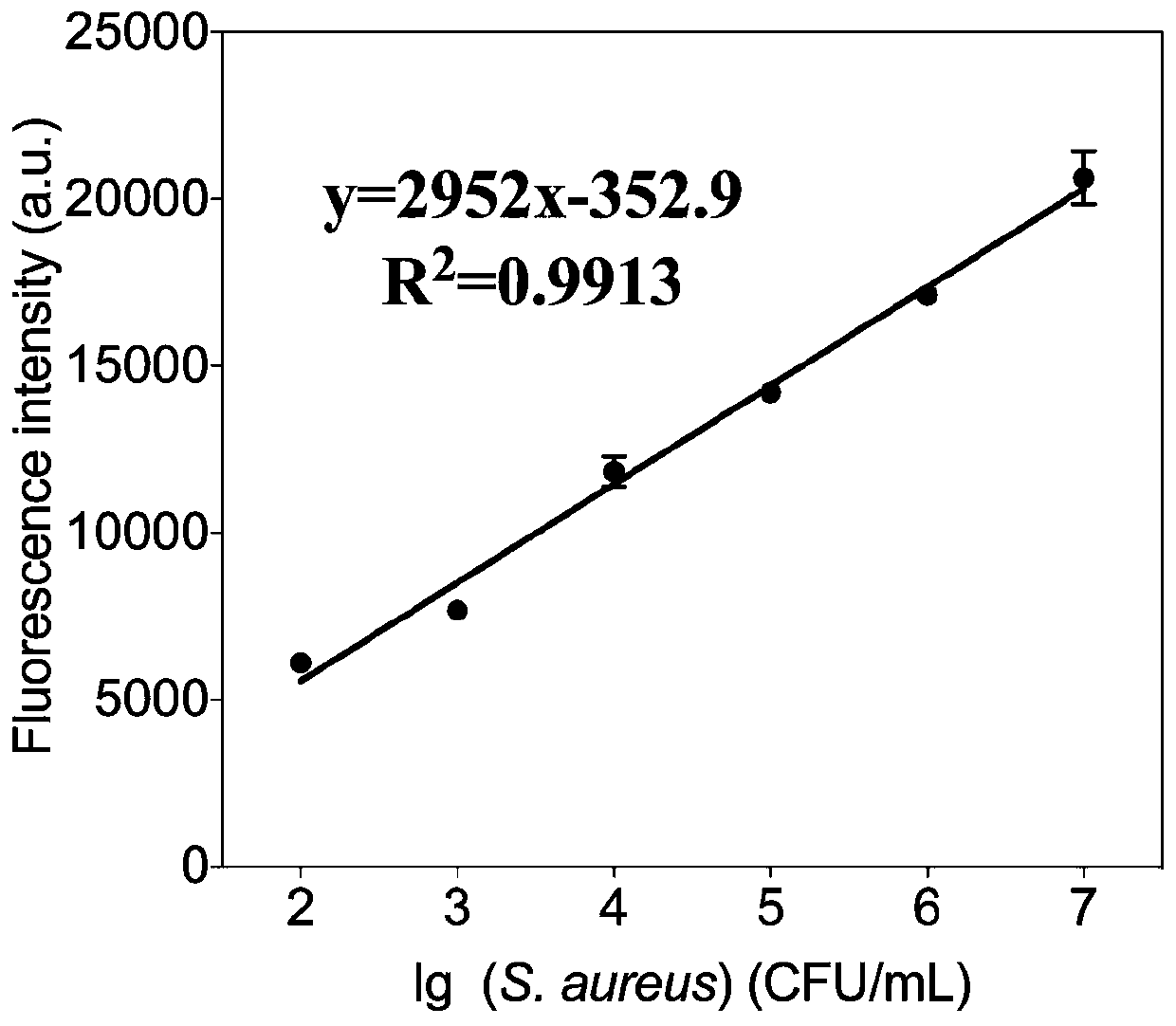 Staphylococcus aureus rapid detection method based on enzyme digestion protection aptamer sensor