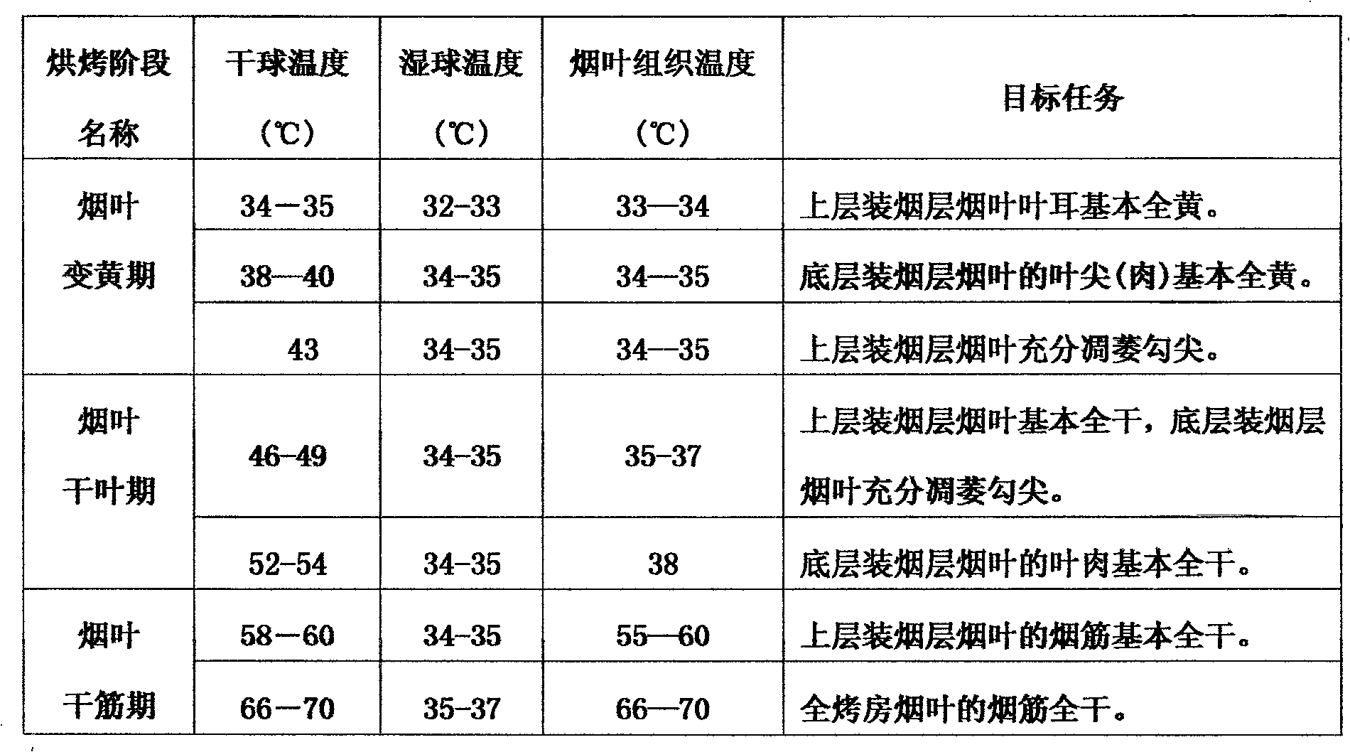 Tobacco roasting process of intensive hothouse