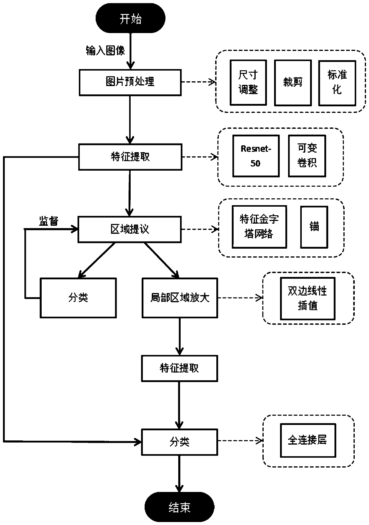 Fish fine-grained classification method based on deep learning