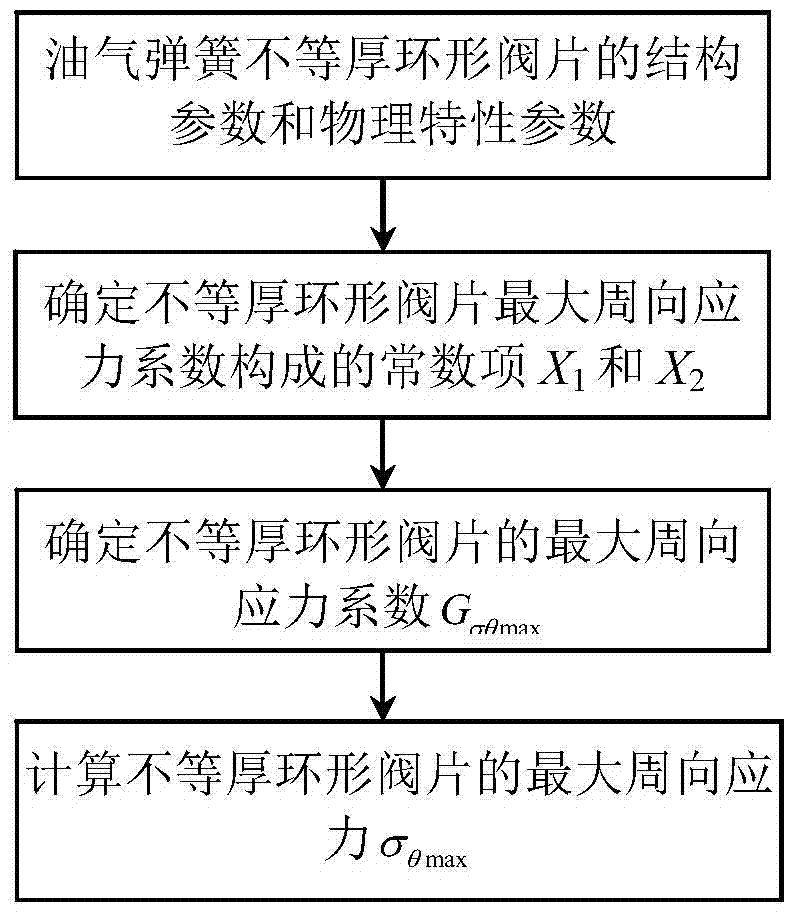 The Calculation Method of the Maximum Circumferential Stress of Annular Valve Disc with Unequal Thickness in Oil-Pneumatic Spring