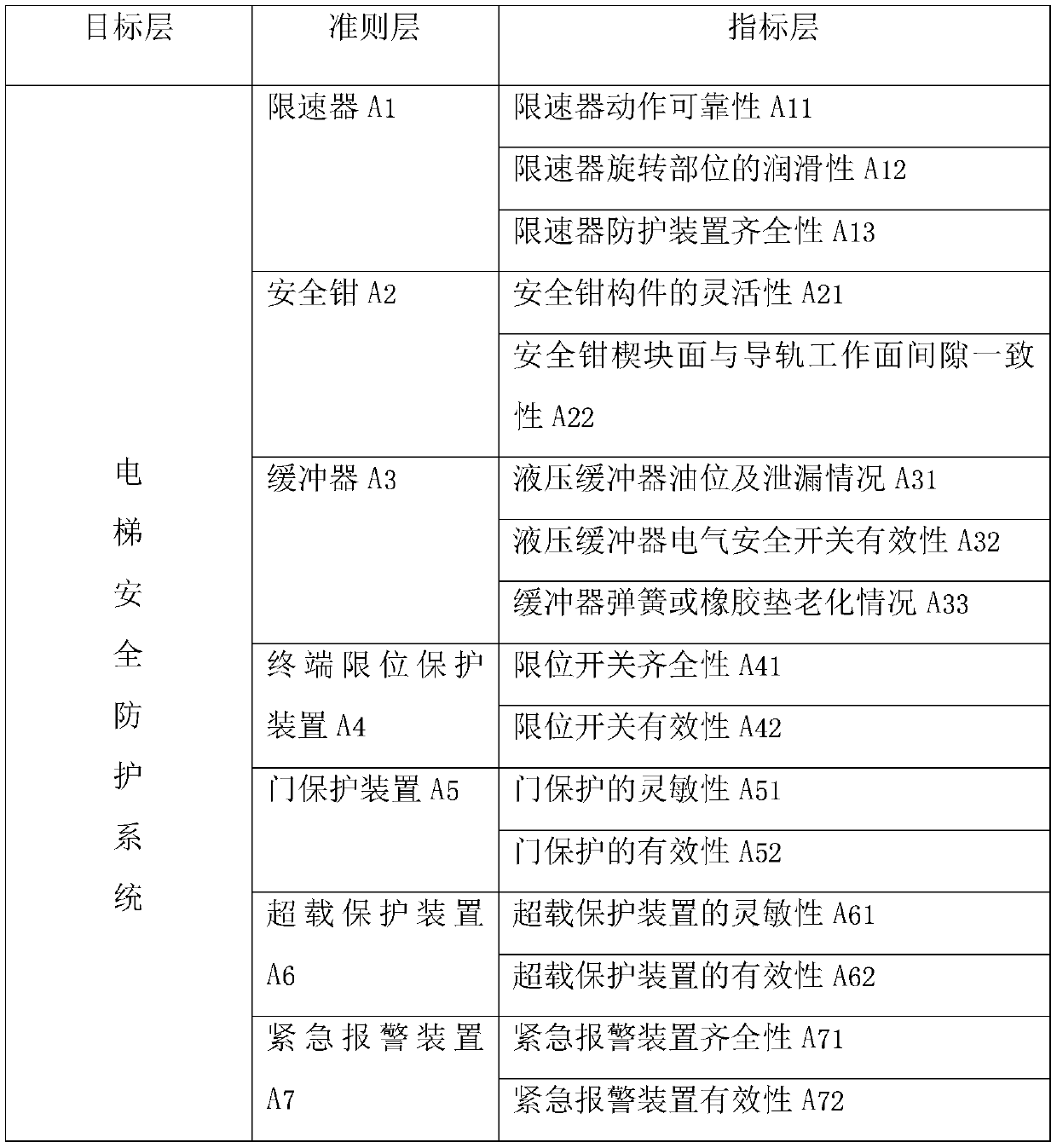 Evaluation method for elevator safety protection system based on hierarchy-fuzzy method