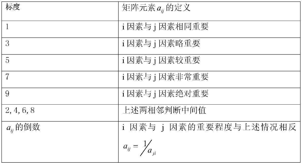 Evaluation method for elevator safety protection system based on hierarchy-fuzzy method