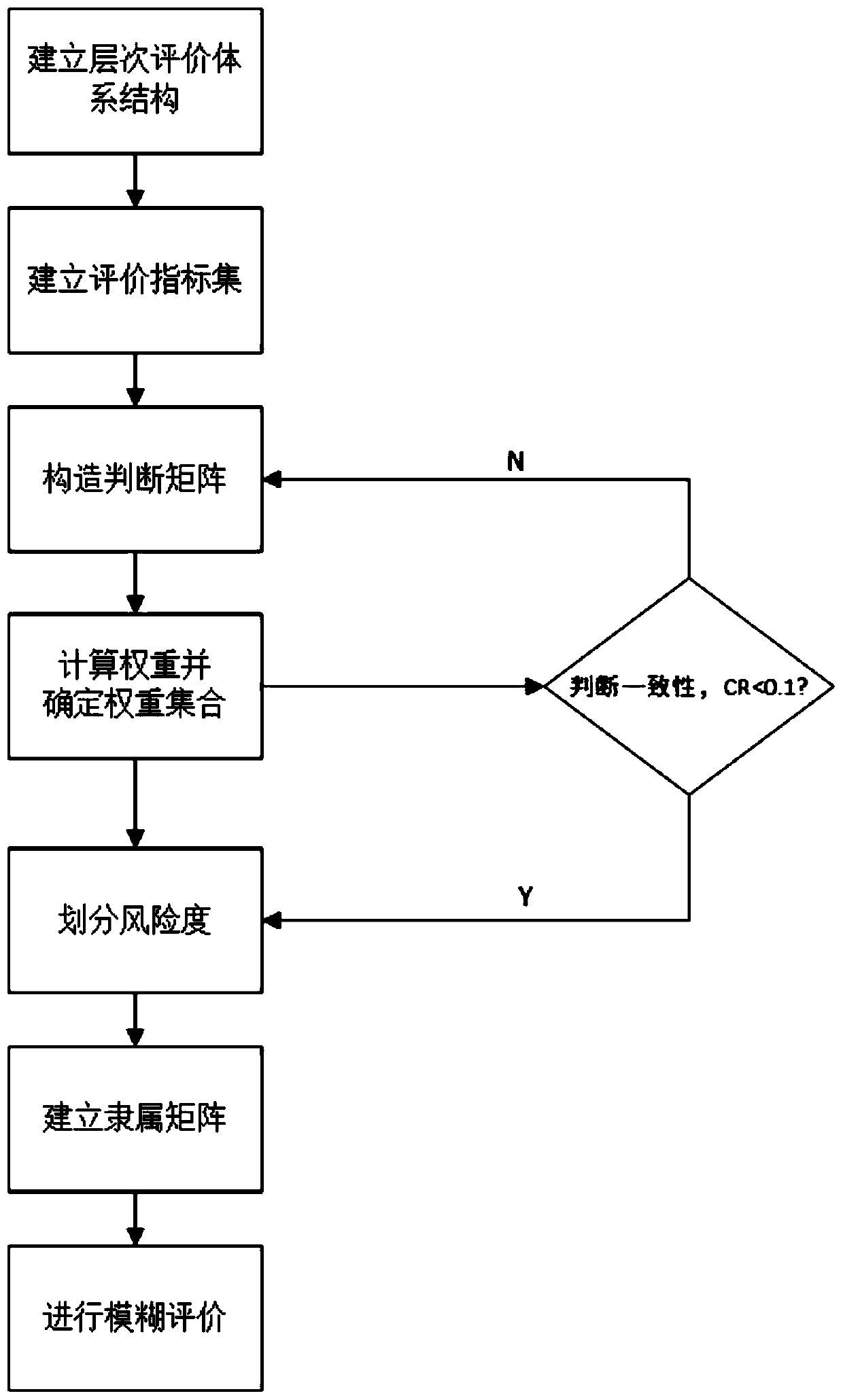 Evaluation method for elevator safety protection system based on hierarchy-fuzzy method