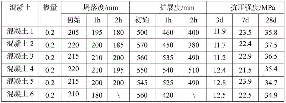 Slump retention agent and preparation method thereof