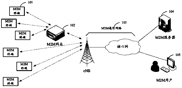 M2M (machine to machine) terminal group management method