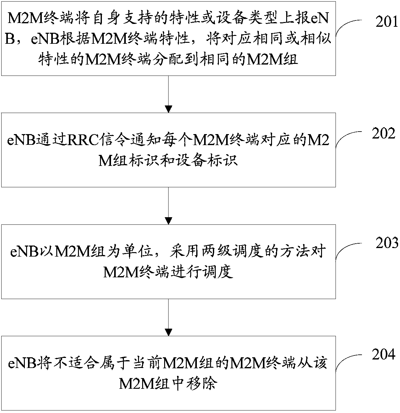 M2M (machine to machine) terminal group management method