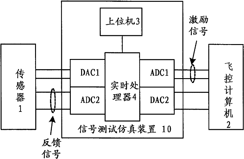 Signal test simulation device for testing sensor