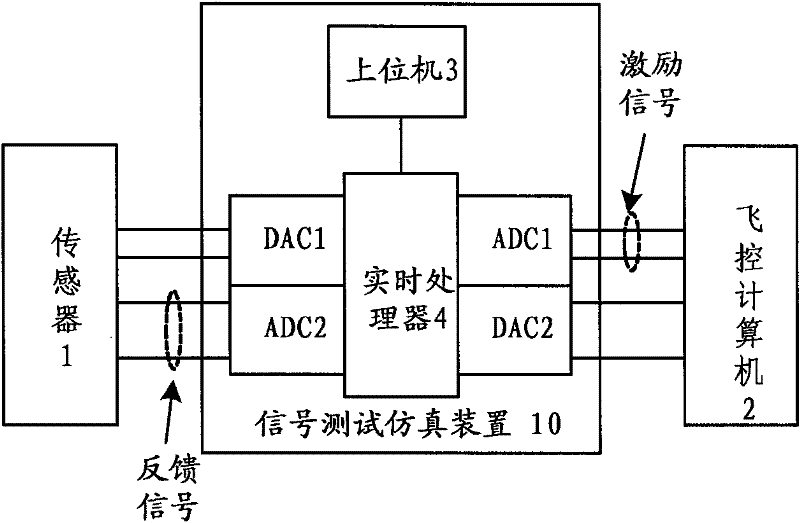 Signal test simulation device for testing sensor