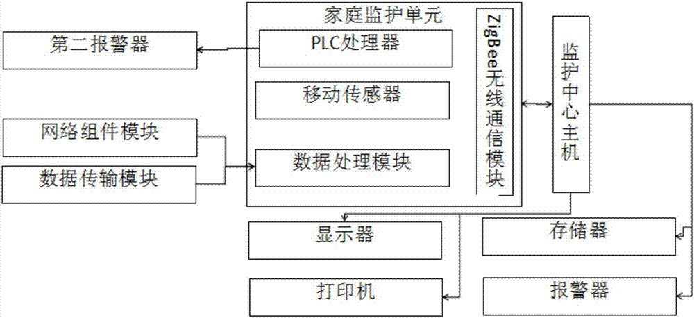 ZigBee wireless network-based community monitoring system