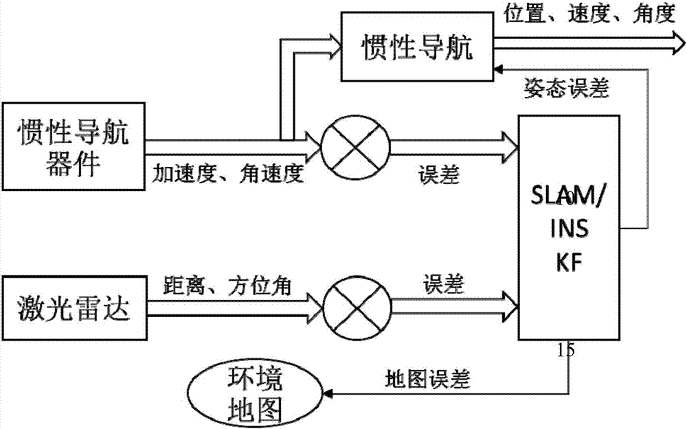 Simultaneous localization and mapping and inertial navigation combined error fusion system