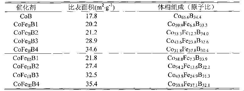 Amorphous catalyst containing cobalt and boron used in cinnamyl alcohol preparation by virtue of hydrogenation on cinnamic aldehyde and preparation method thereof