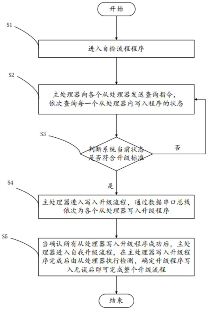 Parallel processing and self-upgrading method based on multiple single-chip microcomputers