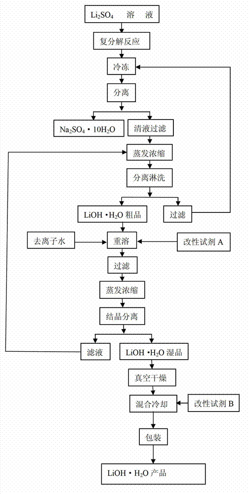 Novel preparation method of dust-free-level lithium hydroxide monohydrate