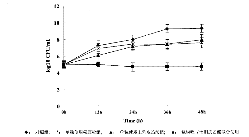 A synergist with synergistic antifungal effect with fluconazole