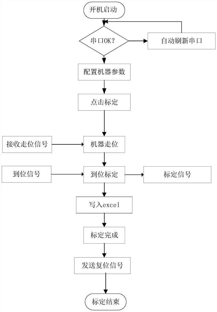 RGB-LEDs atmosphere lamp calibration method and device