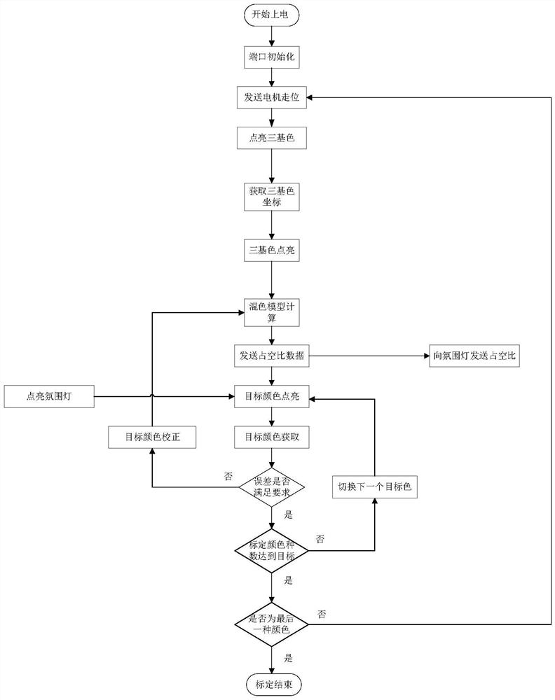 RGB-LEDs atmosphere lamp calibration method and device