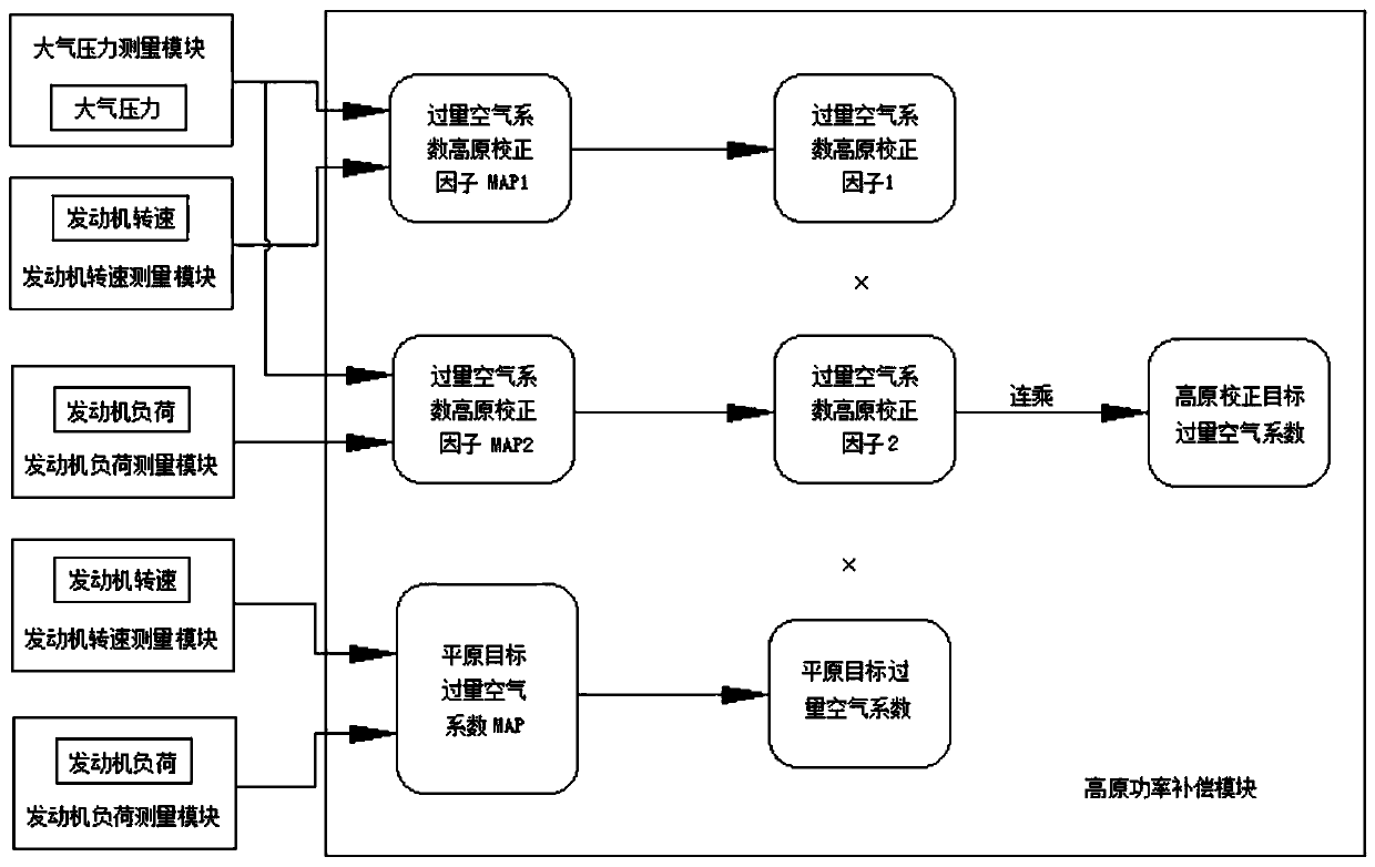 A compensation method for a natural gas engine plateau power compensation device