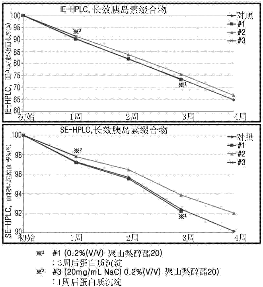 A liquid formulation of long-acting insulin conjugate