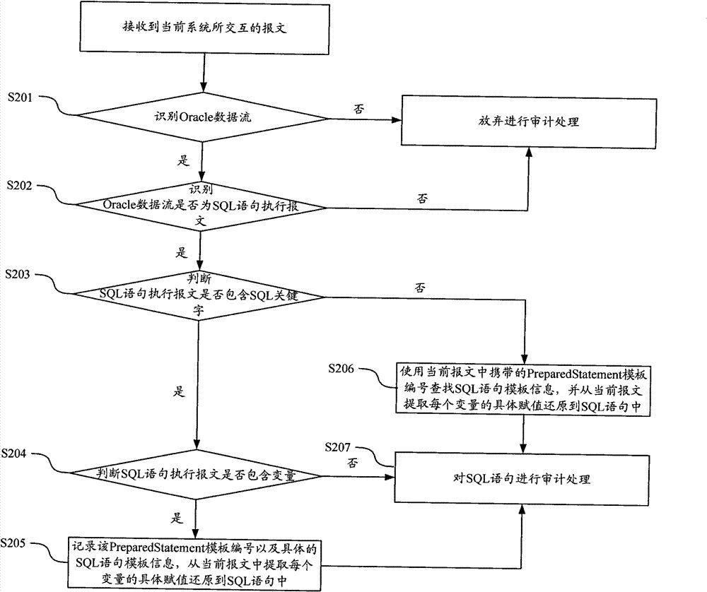 Database auditing method and equipment