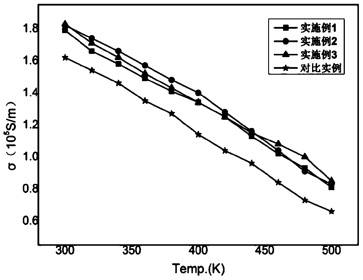 Preparation method of P-type bismuth telluride-based bulk thermoelectric material (Bi1-xSbx)2Te3