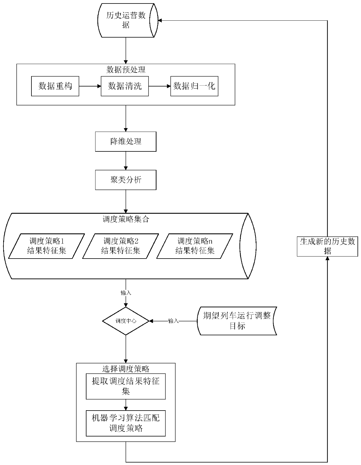 Train scheduling strategy self-adaptive selection method based on adjustment result